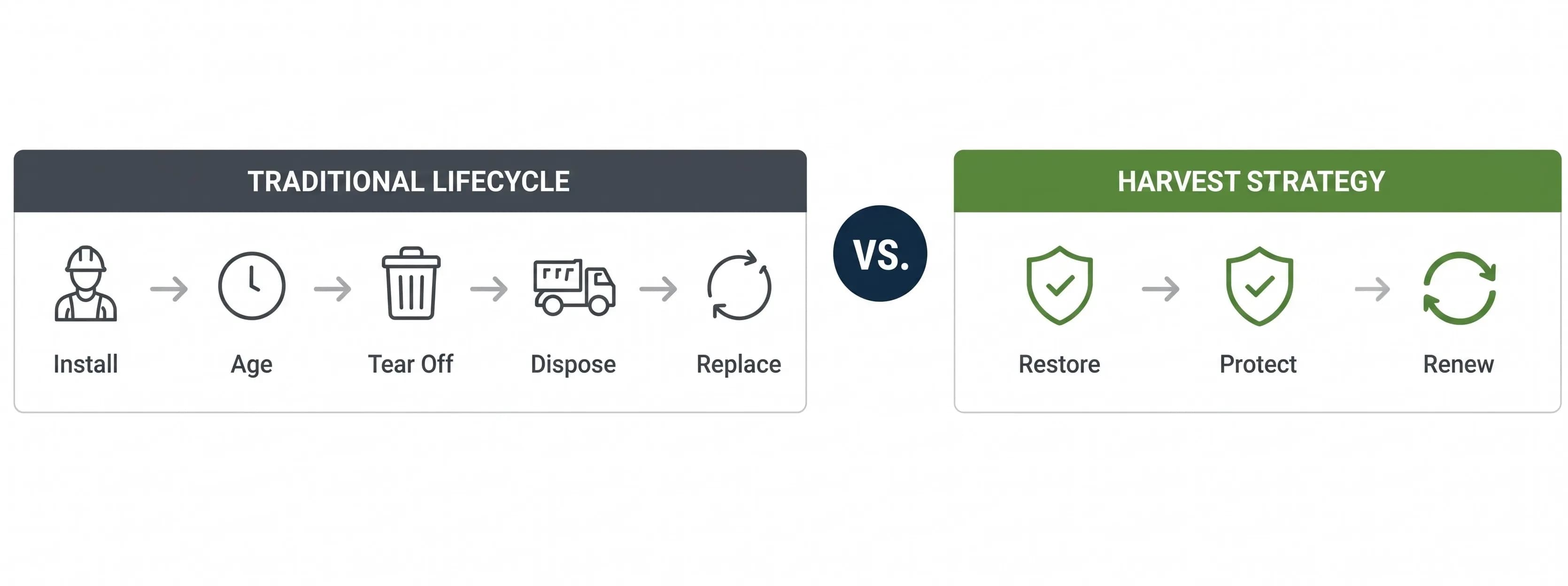 Diagram comparing the traditional replacement cycle with the Harvest strategy